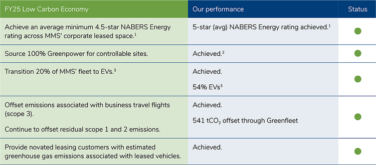 Low Carbon Economy